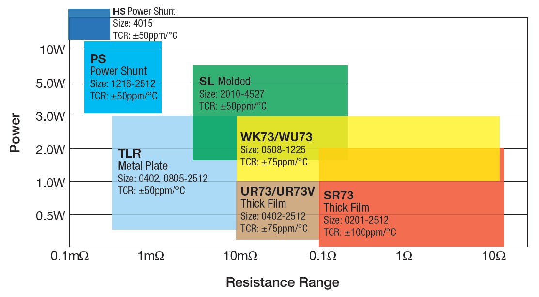 KOA Current Sense Resistor Lineup