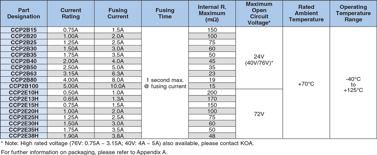Applications and Ratings