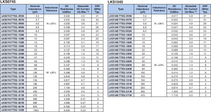 Applications and Ratings