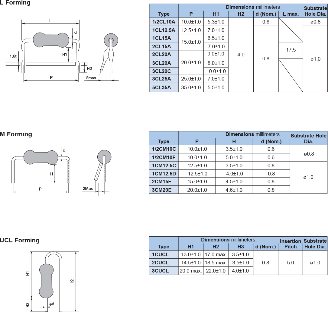 Secondary Processed Products