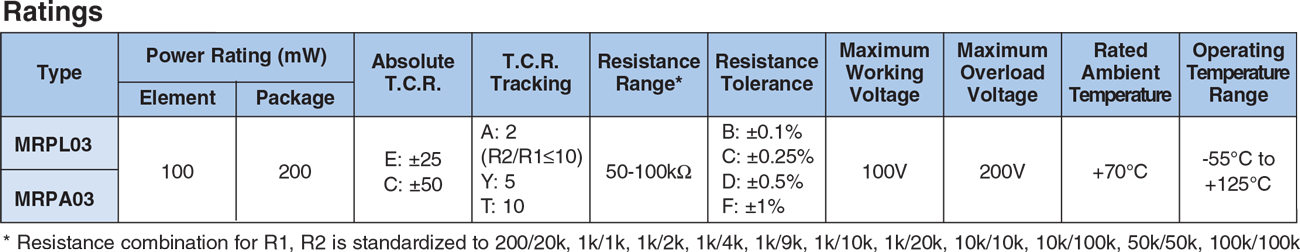 Applications and Ratings