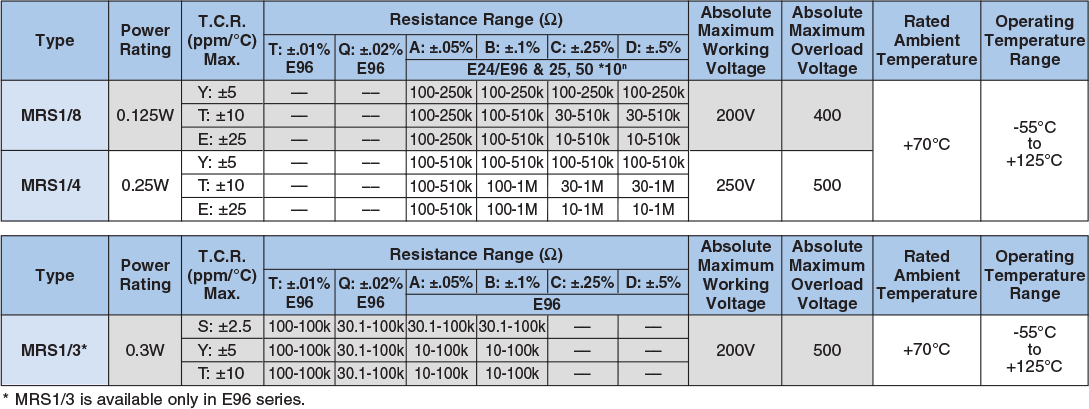 Applications and Ratings