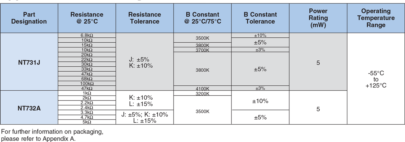 Applications and Ratings