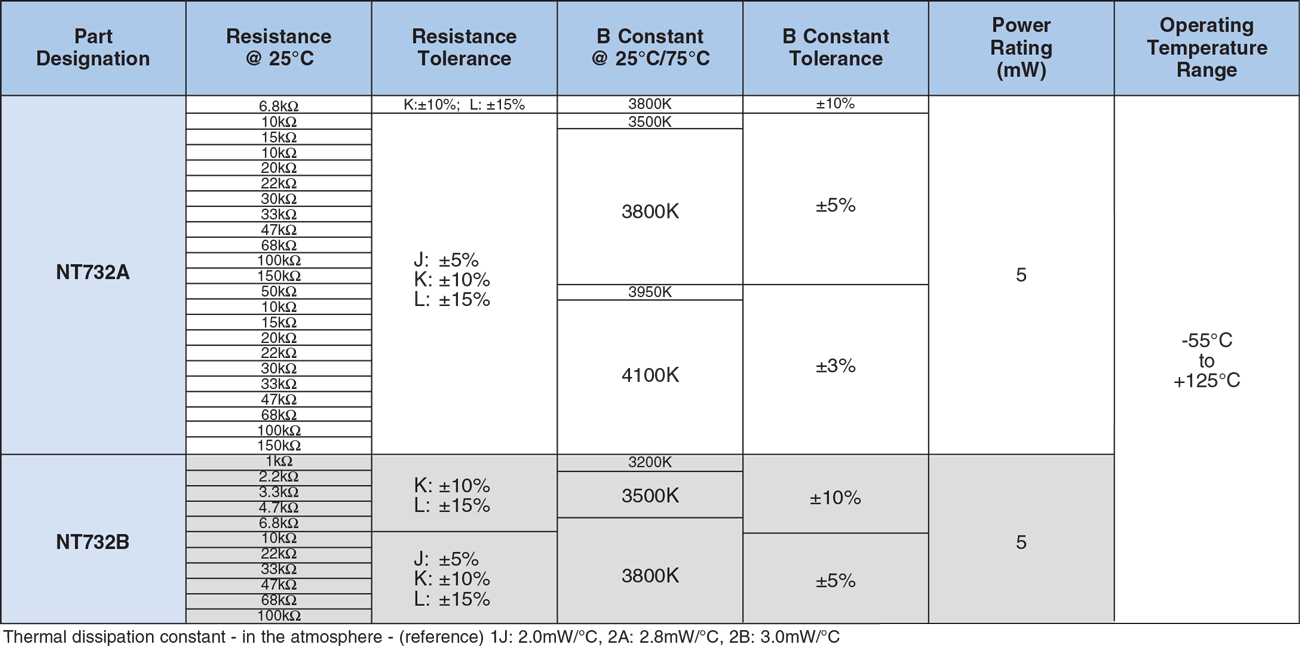 Applications and Ratings