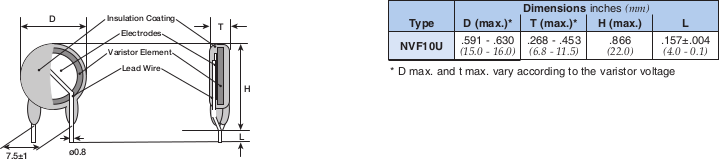 Dimensions and Constructions