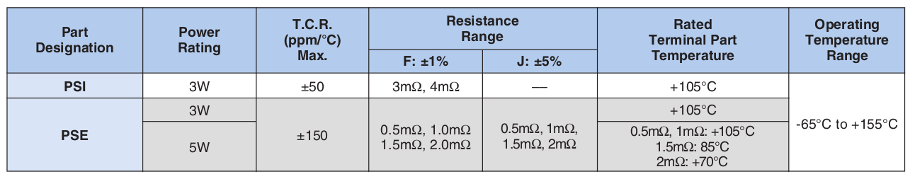 Applications and Ratings