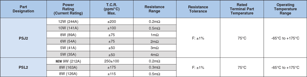 Applications and Ratings
