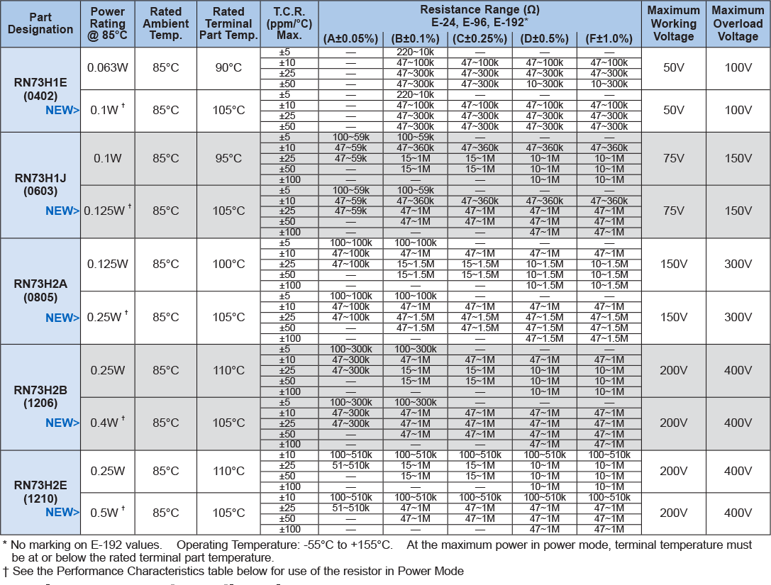 Applications and Ratings