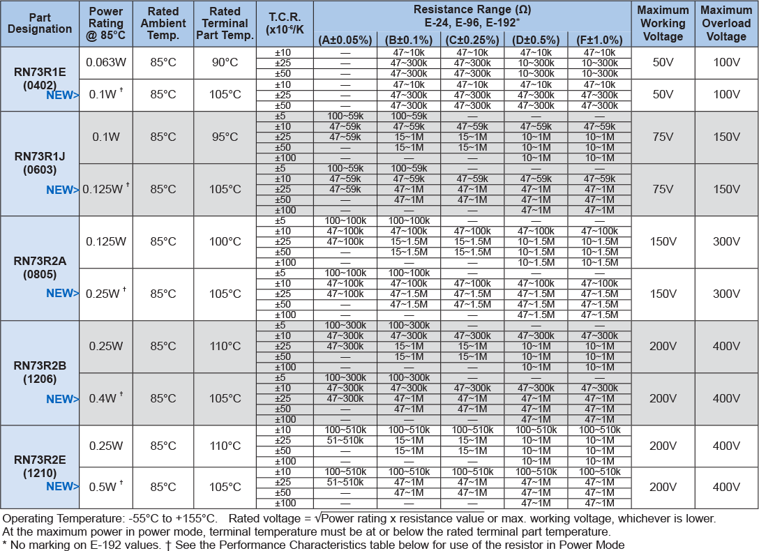 Applications and Ratings