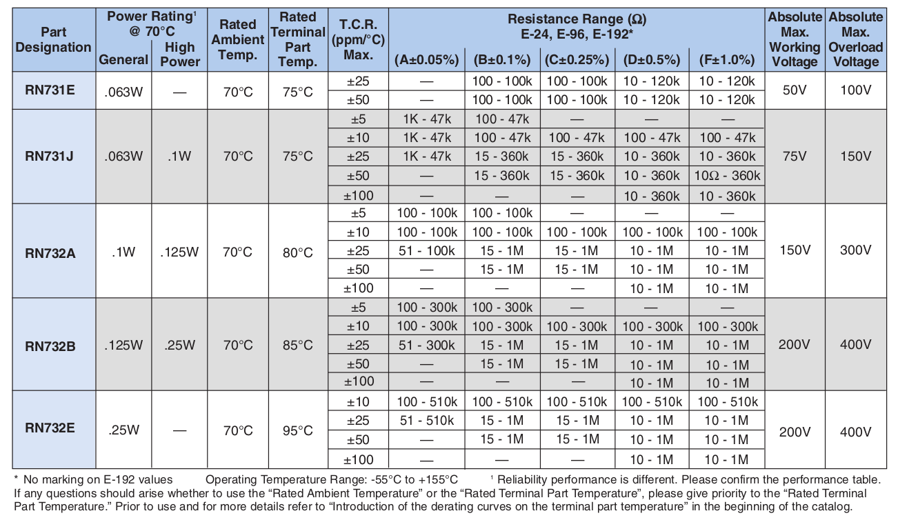 RN73-End of Life and NRND Products