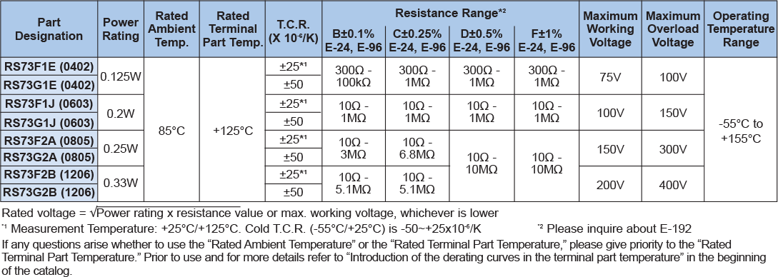 Applications and Ratings