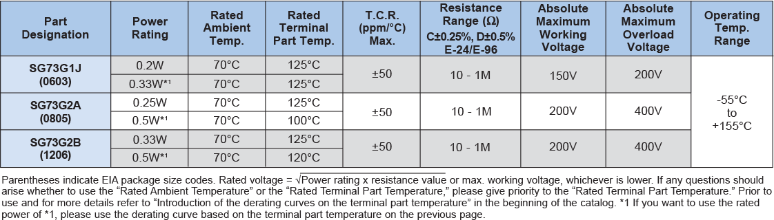 Applications and Ratings