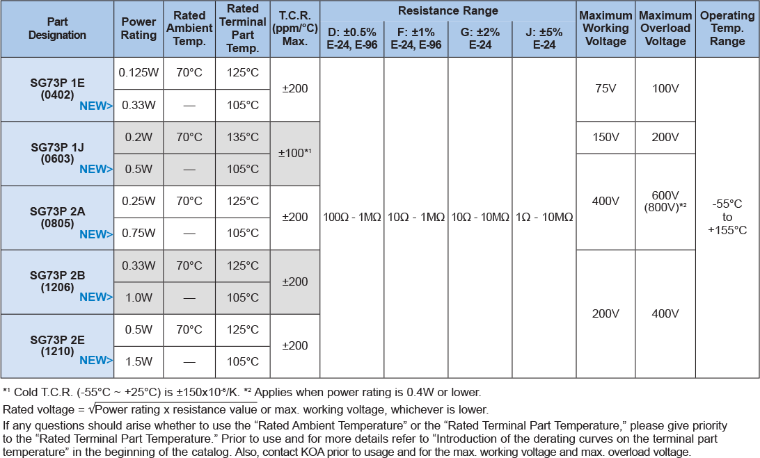 Applications and Ratings