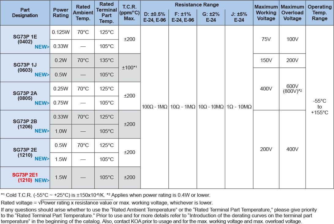 Applications and Ratings