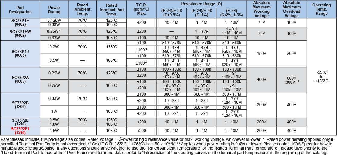 Applications and Ratings