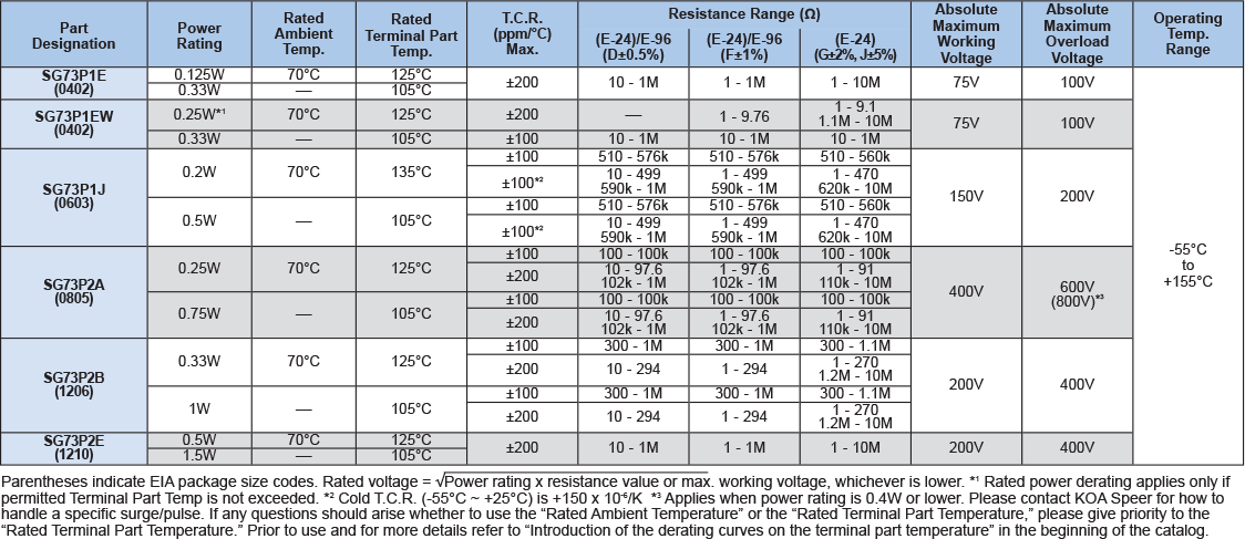 Applications and Ratings