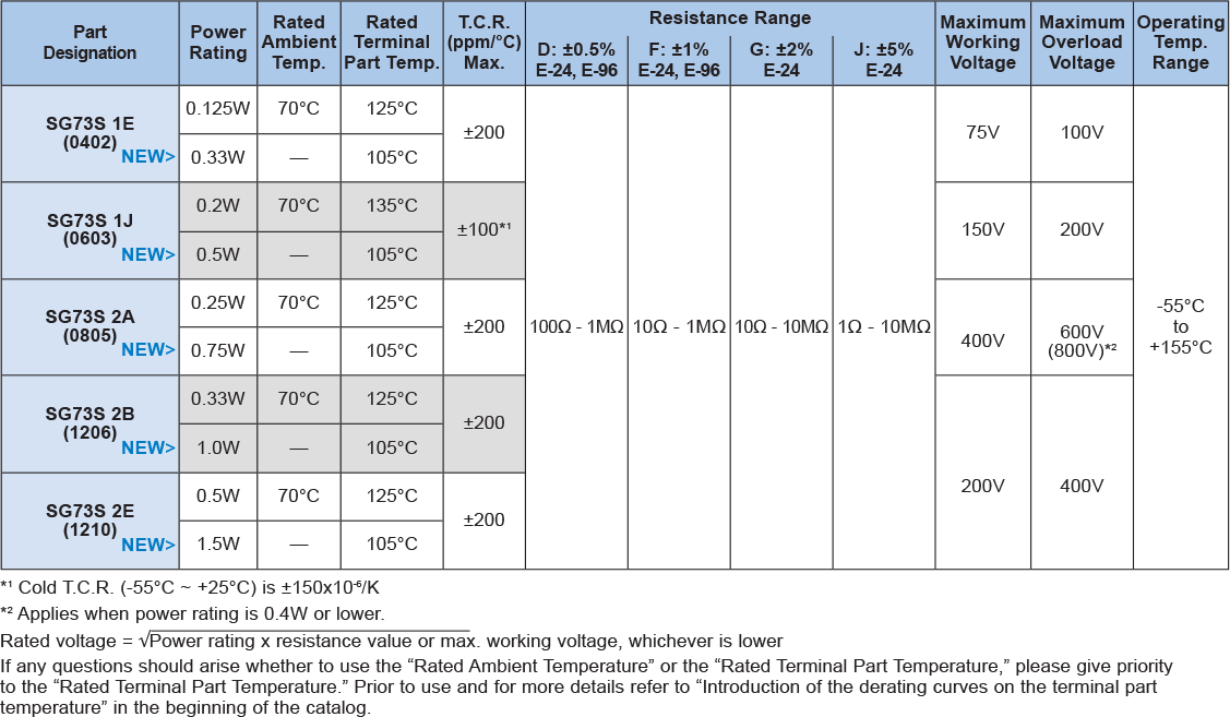 Applications and Ratings