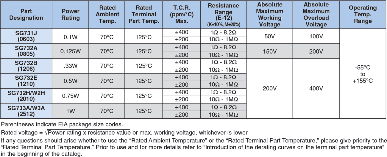 Applications and Ratings