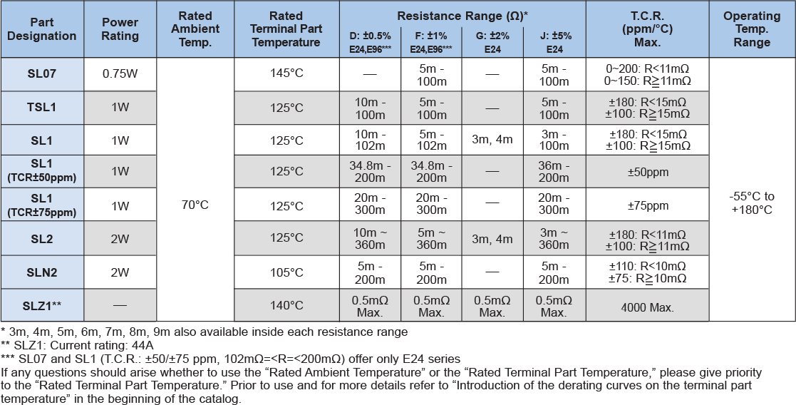 Applications and Ratings