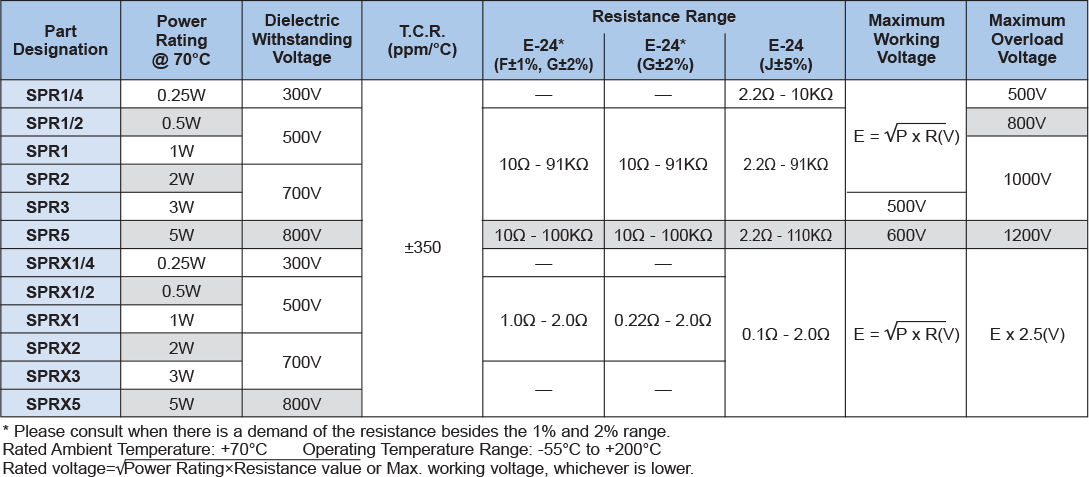 Applications and Ratings