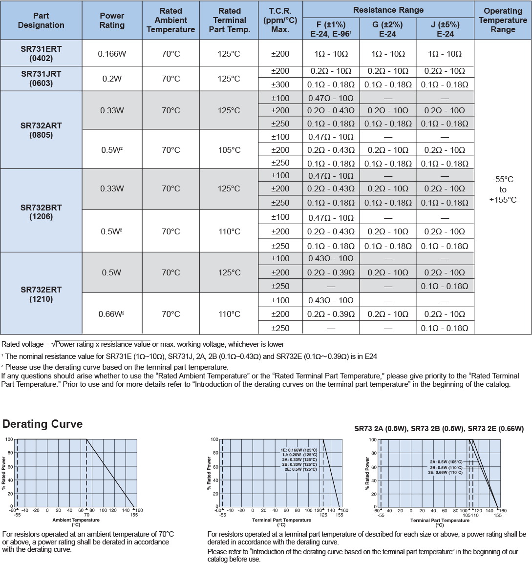 Applications and Ratings