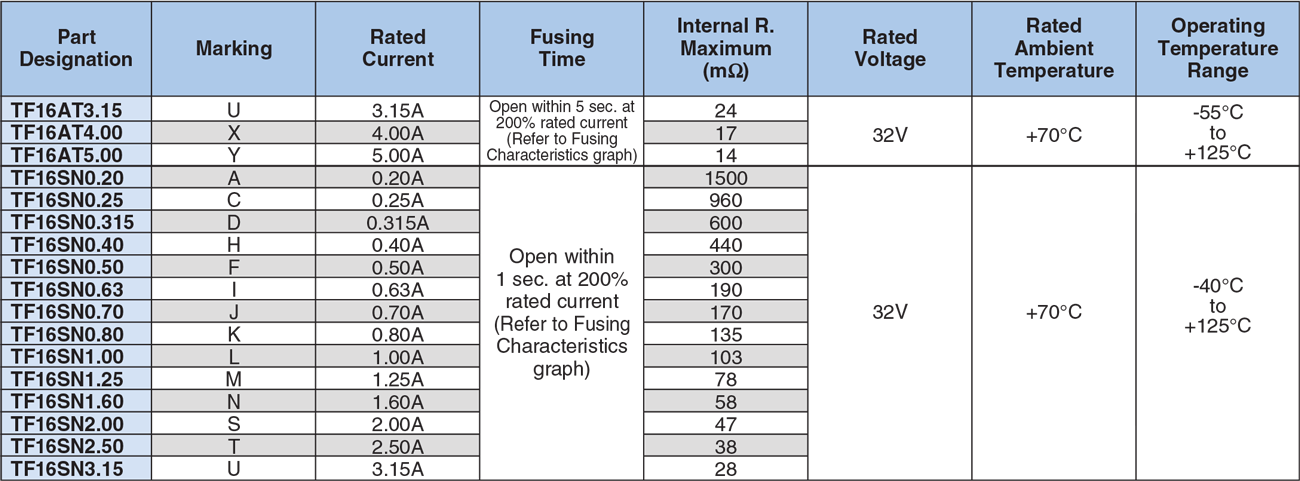 Applications and Ratings