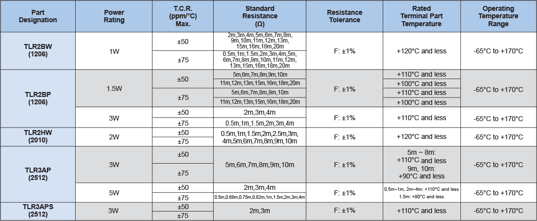 Applications and Ratings