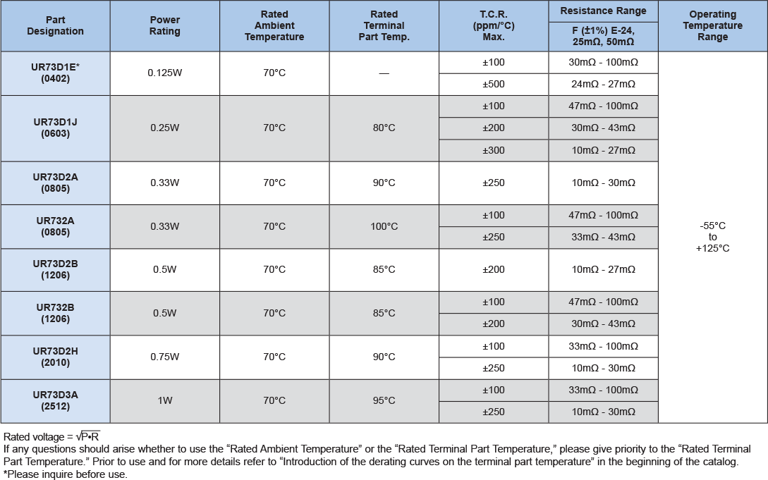 Applications and Ratings