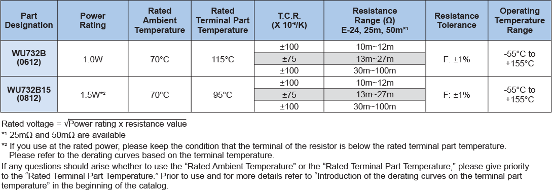 Applications and Ratings