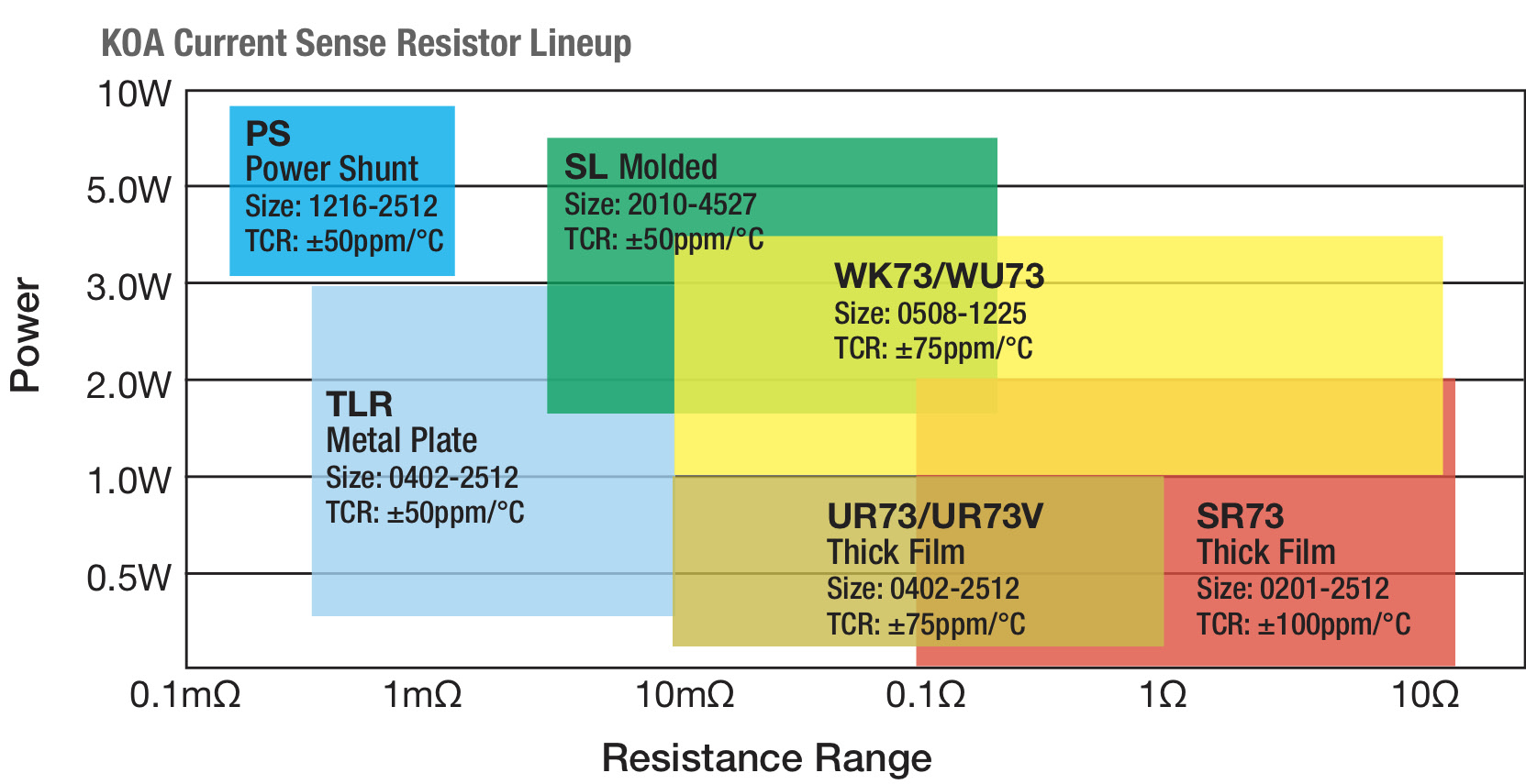 KOA Current Sense Resistor Lineup