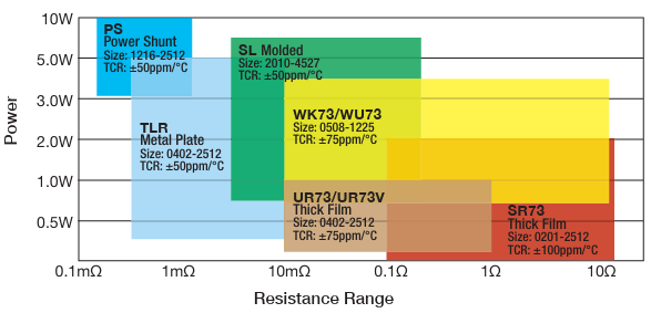 KOA Current Sense Resistor Lineup