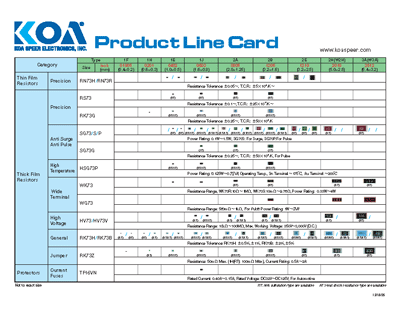KOA Product ID Card 2025